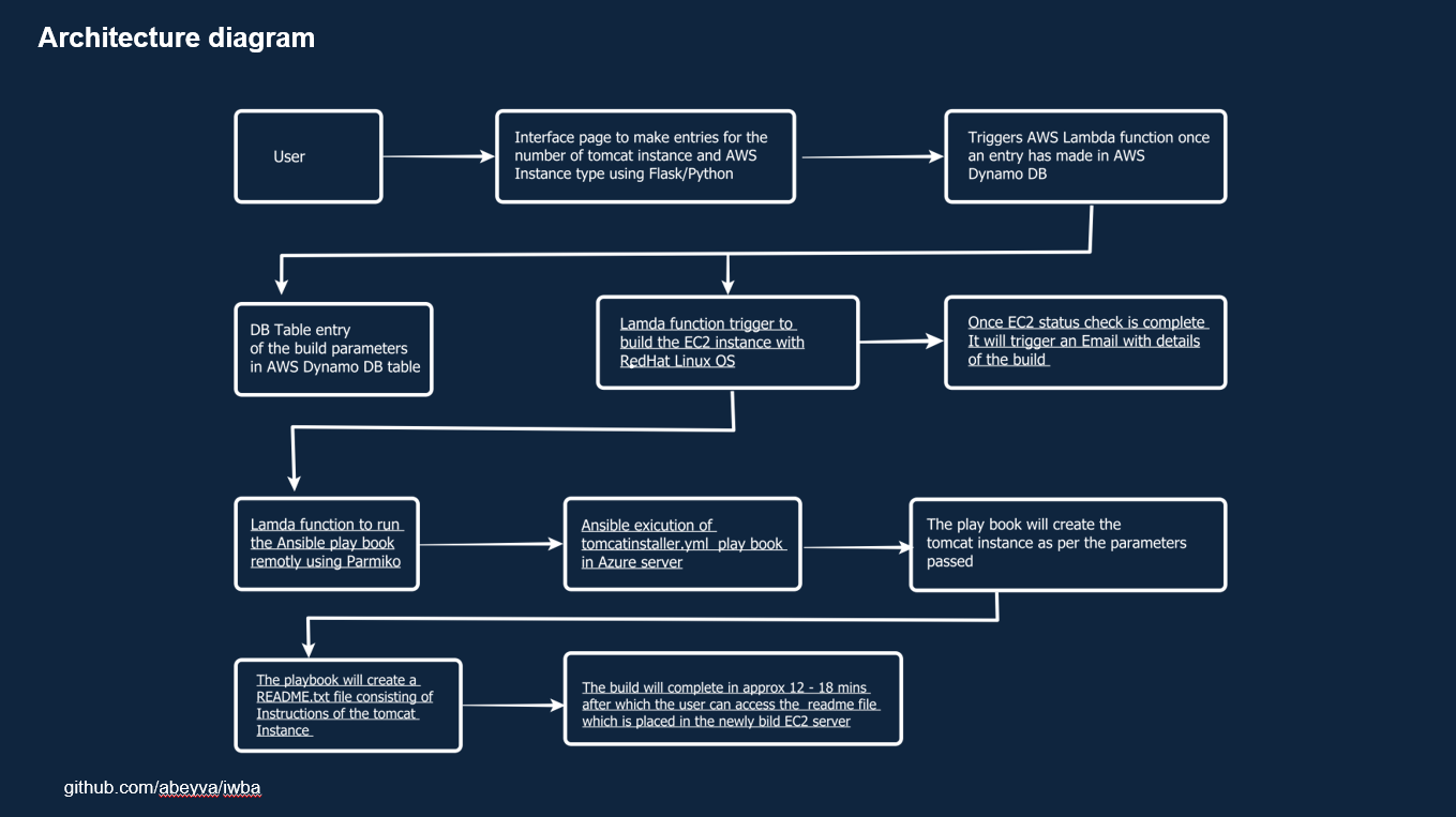 IWBA Automation Screenshot 2